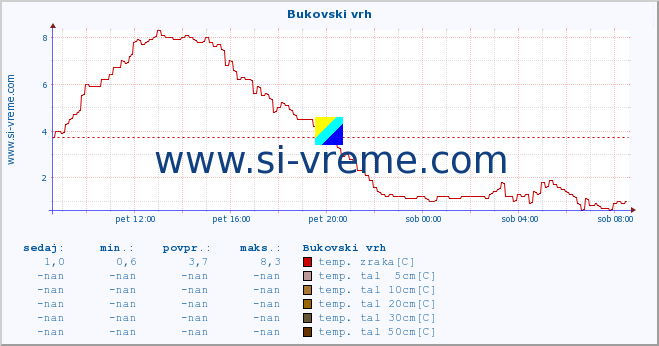 POVPREČJE :: Bukovski vrh :: temp. zraka | vlaga | smer vetra | hitrost vetra | sunki vetra | tlak | padavine | sonce | temp. tal  5cm | temp. tal 10cm | temp. tal 20cm | temp. tal 30cm | temp. tal 50cm :: zadnji dan / 5 minut.