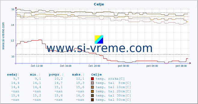 POVPREČJE :: Celje :: temp. zraka | vlaga | smer vetra | hitrost vetra | sunki vetra | tlak | padavine | sonce | temp. tal  5cm | temp. tal 10cm | temp. tal 20cm | temp. tal 30cm | temp. tal 50cm :: zadnji dan / 5 minut.