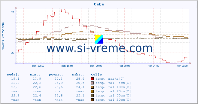 POVPREČJE :: Celje :: temp. zraka | vlaga | smer vetra | hitrost vetra | sunki vetra | tlak | padavine | sonce | temp. tal  5cm | temp. tal 10cm | temp. tal 20cm | temp. tal 30cm | temp. tal 50cm :: zadnji dan / 5 minut.