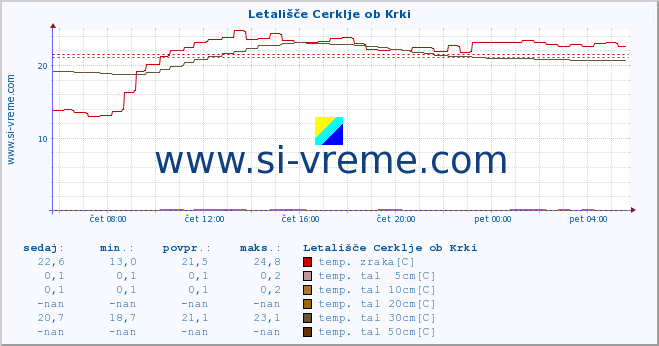 POVPREČJE :: Letališče Cerklje ob Krki :: temp. zraka | vlaga | smer vetra | hitrost vetra | sunki vetra | tlak | padavine | sonce | temp. tal  5cm | temp. tal 10cm | temp. tal 20cm | temp. tal 30cm | temp. tal 50cm :: zadnji dan / 5 minut.