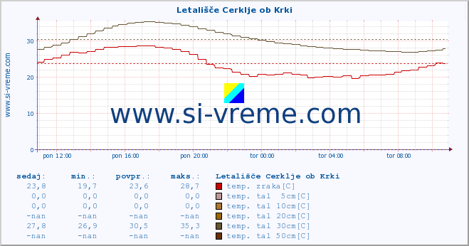 POVPREČJE :: Letališče Cerklje ob Krki :: temp. zraka | vlaga | smer vetra | hitrost vetra | sunki vetra | tlak | padavine | sonce | temp. tal  5cm | temp. tal 10cm | temp. tal 20cm | temp. tal 30cm | temp. tal 50cm :: zadnji dan / 5 minut.