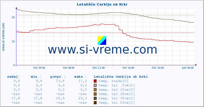 POVPREČJE :: Letališče Cerklje ob Krki :: temp. zraka | vlaga | smer vetra | hitrost vetra | sunki vetra | tlak | padavine | sonce | temp. tal  5cm | temp. tal 10cm | temp. tal 20cm | temp. tal 30cm | temp. tal 50cm :: zadnji dan / 5 minut.