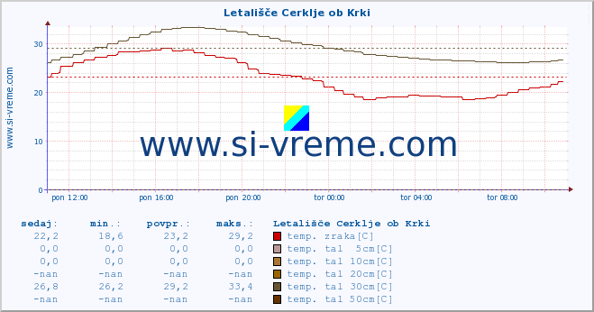 POVPREČJE :: Letališče Cerklje ob Krki :: temp. zraka | vlaga | smer vetra | hitrost vetra | sunki vetra | tlak | padavine | sonce | temp. tal  5cm | temp. tal 10cm | temp. tal 20cm | temp. tal 30cm | temp. tal 50cm :: zadnji dan / 5 minut.