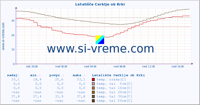 POVPREČJE :: Letališče Cerklje ob Krki :: temp. zraka | vlaga | smer vetra | hitrost vetra | sunki vetra | tlak | padavine | sonce | temp. tal  5cm | temp. tal 10cm | temp. tal 20cm | temp. tal 30cm | temp. tal 50cm :: zadnji dan / 5 minut.