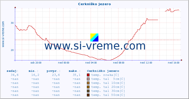 POVPREČJE :: Cerkniško jezero :: temp. zraka | vlaga | smer vetra | hitrost vetra | sunki vetra | tlak | padavine | sonce | temp. tal  5cm | temp. tal 10cm | temp. tal 20cm | temp. tal 30cm | temp. tal 50cm :: zadnji dan / 5 minut.