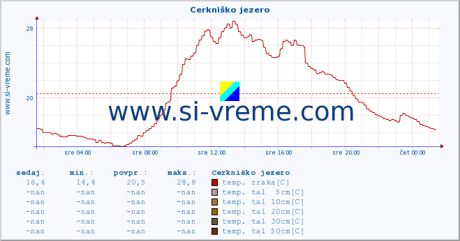 POVPREČJE :: Cerkniško jezero :: temp. zraka | vlaga | smer vetra | hitrost vetra | sunki vetra | tlak | padavine | sonce | temp. tal  5cm | temp. tal 10cm | temp. tal 20cm | temp. tal 30cm | temp. tal 50cm :: zadnji dan / 5 minut.