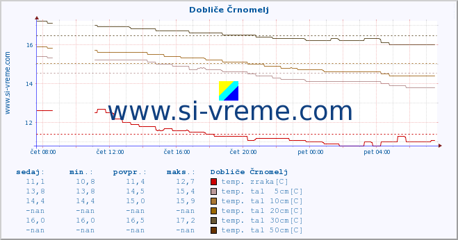 POVPREČJE :: Dobliče Črnomelj :: temp. zraka | vlaga | smer vetra | hitrost vetra | sunki vetra | tlak | padavine | sonce | temp. tal  5cm | temp. tal 10cm | temp. tal 20cm | temp. tal 30cm | temp. tal 50cm :: zadnji dan / 5 minut.