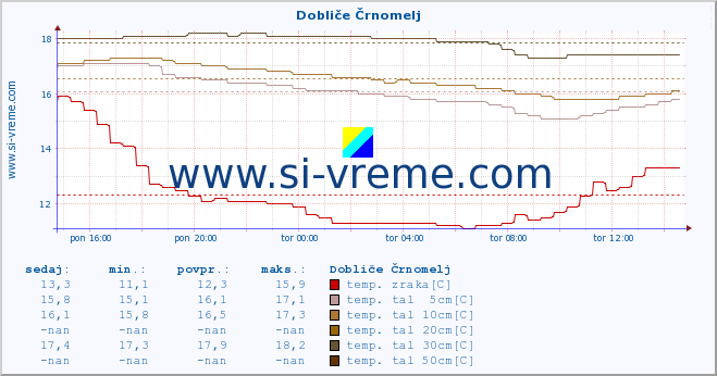 POVPREČJE :: Dobliče Črnomelj :: temp. zraka | vlaga | smer vetra | hitrost vetra | sunki vetra | tlak | padavine | sonce | temp. tal  5cm | temp. tal 10cm | temp. tal 20cm | temp. tal 30cm | temp. tal 50cm :: zadnji dan / 5 minut.