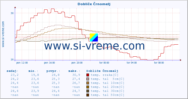 POVPREČJE :: Dobliče Črnomelj :: temp. zraka | vlaga | smer vetra | hitrost vetra | sunki vetra | tlak | padavine | sonce | temp. tal  5cm | temp. tal 10cm | temp. tal 20cm | temp. tal 30cm | temp. tal 50cm :: zadnji dan / 5 minut.