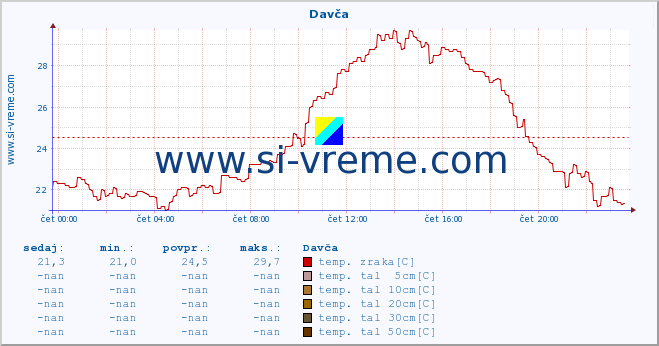 POVPREČJE :: Davča :: temp. zraka | vlaga | smer vetra | hitrost vetra | sunki vetra | tlak | padavine | sonce | temp. tal  5cm | temp. tal 10cm | temp. tal 20cm | temp. tal 30cm | temp. tal 50cm :: zadnji dan / 5 minut.