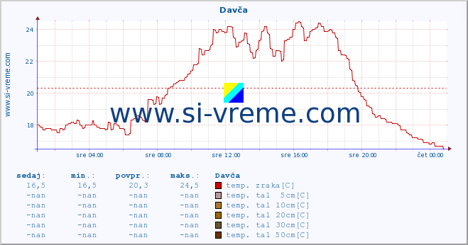 POVPREČJE :: Davča :: temp. zraka | vlaga | smer vetra | hitrost vetra | sunki vetra | tlak | padavine | sonce | temp. tal  5cm | temp. tal 10cm | temp. tal 20cm | temp. tal 30cm | temp. tal 50cm :: zadnji dan / 5 minut.