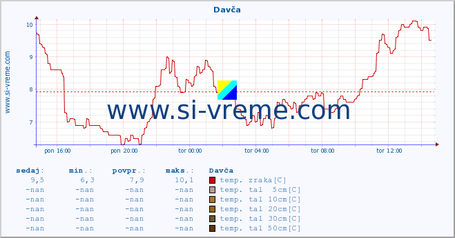 POVPREČJE :: Davča :: temp. zraka | vlaga | smer vetra | hitrost vetra | sunki vetra | tlak | padavine | sonce | temp. tal  5cm | temp. tal 10cm | temp. tal 20cm | temp. tal 30cm | temp. tal 50cm :: zadnji dan / 5 minut.