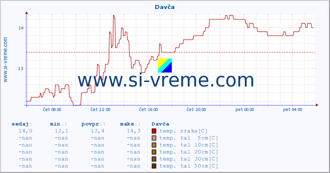 POVPREČJE :: Davča :: temp. zraka | vlaga | smer vetra | hitrost vetra | sunki vetra | tlak | padavine | sonce | temp. tal  5cm | temp. tal 10cm | temp. tal 20cm | temp. tal 30cm | temp. tal 50cm :: zadnji dan / 5 minut.