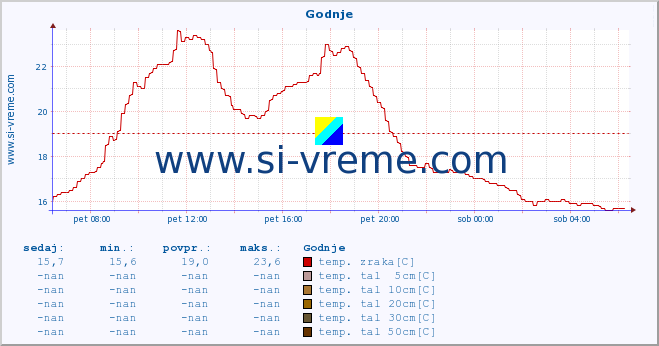 POVPREČJE :: Godnje :: temp. zraka | vlaga | smer vetra | hitrost vetra | sunki vetra | tlak | padavine | sonce | temp. tal  5cm | temp. tal 10cm | temp. tal 20cm | temp. tal 30cm | temp. tal 50cm :: zadnji dan / 5 minut.