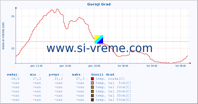 POVPREČJE :: Gornji Grad :: temp. zraka | vlaga | smer vetra | hitrost vetra | sunki vetra | tlak | padavine | sonce | temp. tal  5cm | temp. tal 10cm | temp. tal 20cm | temp. tal 30cm | temp. tal 50cm :: zadnji dan / 5 minut.