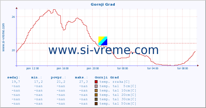 POVPREČJE :: Gornji Grad :: temp. zraka | vlaga | smer vetra | hitrost vetra | sunki vetra | tlak | padavine | sonce | temp. tal  5cm | temp. tal 10cm | temp. tal 20cm | temp. tal 30cm | temp. tal 50cm :: zadnji dan / 5 minut.