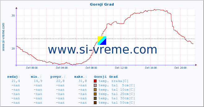 POVPREČJE :: Gornji Grad :: temp. zraka | vlaga | smer vetra | hitrost vetra | sunki vetra | tlak | padavine | sonce | temp. tal  5cm | temp. tal 10cm | temp. tal 20cm | temp. tal 30cm | temp. tal 50cm :: zadnji dan / 5 minut.