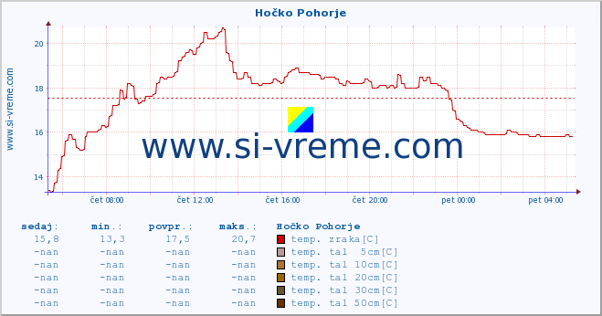 POVPREČJE :: Hočko Pohorje :: temp. zraka | vlaga | smer vetra | hitrost vetra | sunki vetra | tlak | padavine | sonce | temp. tal  5cm | temp. tal 10cm | temp. tal 20cm | temp. tal 30cm | temp. tal 50cm :: zadnji dan / 5 minut.