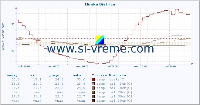 POVPREČJE :: Ilirska Bistrica :: temp. zraka | vlaga | smer vetra | hitrost vetra | sunki vetra | tlak | padavine | sonce | temp. tal  5cm | temp. tal 10cm | temp. tal 20cm | temp. tal 30cm | temp. tal 50cm :: zadnji dan / 5 minut.