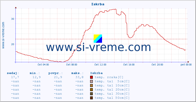 POVPREČJE :: Iskrba :: temp. zraka | vlaga | smer vetra | hitrost vetra | sunki vetra | tlak | padavine | sonce | temp. tal  5cm | temp. tal 10cm | temp. tal 20cm | temp. tal 30cm | temp. tal 50cm :: zadnji dan / 5 minut.