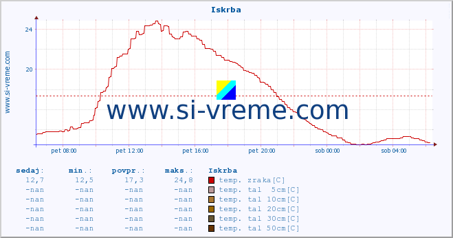 POVPREČJE :: Iskrba :: temp. zraka | vlaga | smer vetra | hitrost vetra | sunki vetra | tlak | padavine | sonce | temp. tal  5cm | temp. tal 10cm | temp. tal 20cm | temp. tal 30cm | temp. tal 50cm :: zadnji dan / 5 minut.