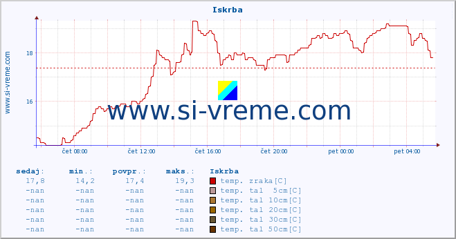 POVPREČJE :: Iskrba :: temp. zraka | vlaga | smer vetra | hitrost vetra | sunki vetra | tlak | padavine | sonce | temp. tal  5cm | temp. tal 10cm | temp. tal 20cm | temp. tal 30cm | temp. tal 50cm :: zadnji dan / 5 minut.