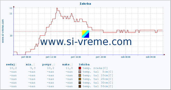 POVPREČJE :: Iskrba :: temp. zraka | vlaga | smer vetra | hitrost vetra | sunki vetra | tlak | padavine | sonce | temp. tal  5cm | temp. tal 10cm | temp. tal 20cm | temp. tal 30cm | temp. tal 50cm :: zadnji dan / 5 minut.