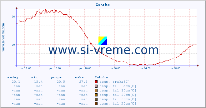 POVPREČJE :: Iskrba :: temp. zraka | vlaga | smer vetra | hitrost vetra | sunki vetra | tlak | padavine | sonce | temp. tal  5cm | temp. tal 10cm | temp. tal 20cm | temp. tal 30cm | temp. tal 50cm :: zadnji dan / 5 minut.