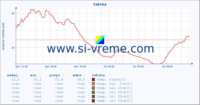 POVPREČJE :: Iskrba :: temp. zraka | vlaga | smer vetra | hitrost vetra | sunki vetra | tlak | padavine | sonce | temp. tal  5cm | temp. tal 10cm | temp. tal 20cm | temp. tal 30cm | temp. tal 50cm :: zadnji dan / 5 minut.