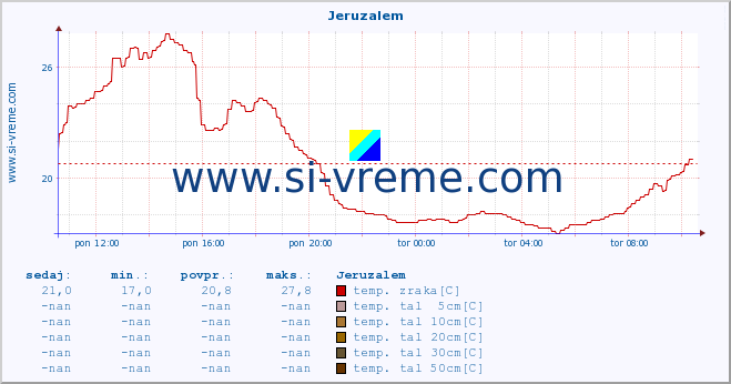 POVPREČJE :: Jeruzalem :: temp. zraka | vlaga | smer vetra | hitrost vetra | sunki vetra | tlak | padavine | sonce | temp. tal  5cm | temp. tal 10cm | temp. tal 20cm | temp. tal 30cm | temp. tal 50cm :: zadnji dan / 5 minut.