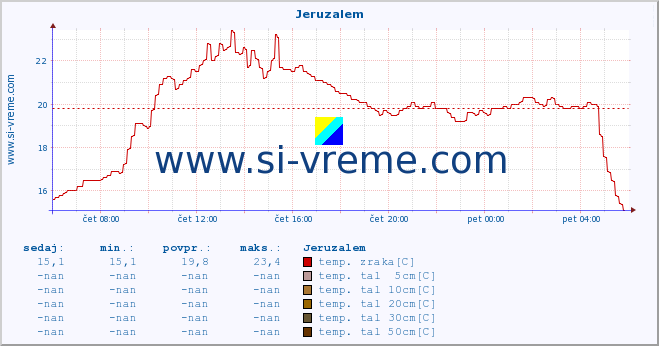 POVPREČJE :: Jeruzalem :: temp. zraka | vlaga | smer vetra | hitrost vetra | sunki vetra | tlak | padavine | sonce | temp. tal  5cm | temp. tal 10cm | temp. tal 20cm | temp. tal 30cm | temp. tal 50cm :: zadnji dan / 5 minut.