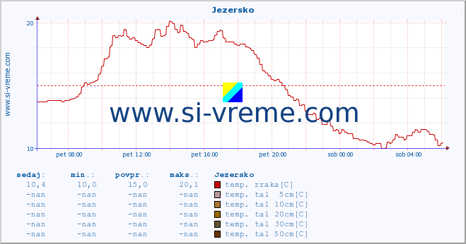 POVPREČJE :: Jezersko :: temp. zraka | vlaga | smer vetra | hitrost vetra | sunki vetra | tlak | padavine | sonce | temp. tal  5cm | temp. tal 10cm | temp. tal 20cm | temp. tal 30cm | temp. tal 50cm :: zadnji dan / 5 minut.