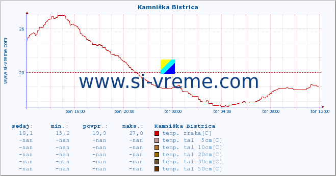 POVPREČJE :: Kamniška Bistrica :: temp. zraka | vlaga | smer vetra | hitrost vetra | sunki vetra | tlak | padavine | sonce | temp. tal  5cm | temp. tal 10cm | temp. tal 20cm | temp. tal 30cm | temp. tal 50cm :: zadnji dan / 5 minut.