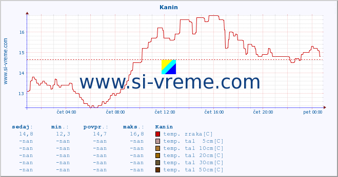 POVPREČJE :: Kanin :: temp. zraka | vlaga | smer vetra | hitrost vetra | sunki vetra | tlak | padavine | sonce | temp. tal  5cm | temp. tal 10cm | temp. tal 20cm | temp. tal 30cm | temp. tal 50cm :: zadnji dan / 5 minut.