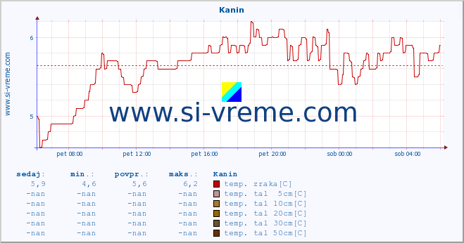 POVPREČJE :: Kanin :: temp. zraka | vlaga | smer vetra | hitrost vetra | sunki vetra | tlak | padavine | sonce | temp. tal  5cm | temp. tal 10cm | temp. tal 20cm | temp. tal 30cm | temp. tal 50cm :: zadnji dan / 5 minut.