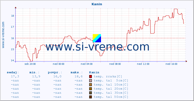 POVPREČJE :: Kanin :: temp. zraka | vlaga | smer vetra | hitrost vetra | sunki vetra | tlak | padavine | sonce | temp. tal  5cm | temp. tal 10cm | temp. tal 20cm | temp. tal 30cm | temp. tal 50cm :: zadnji dan / 5 minut.