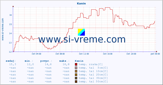 POVPREČJE :: Kanin :: temp. zraka | vlaga | smer vetra | hitrost vetra | sunki vetra | tlak | padavine | sonce | temp. tal  5cm | temp. tal 10cm | temp. tal 20cm | temp. tal 30cm | temp. tal 50cm :: zadnji dan / 5 minut.