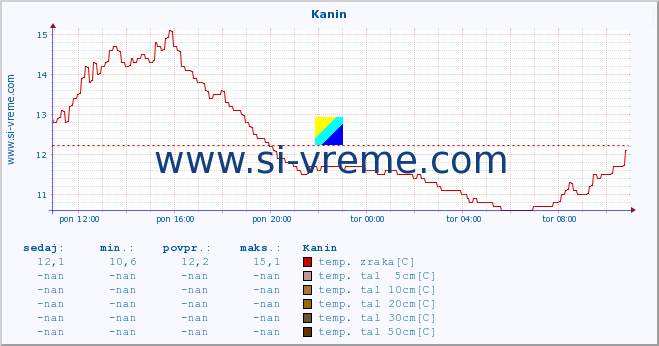 POVPREČJE :: Kanin :: temp. zraka | vlaga | smer vetra | hitrost vetra | sunki vetra | tlak | padavine | sonce | temp. tal  5cm | temp. tal 10cm | temp. tal 20cm | temp. tal 30cm | temp. tal 50cm :: zadnji dan / 5 minut.