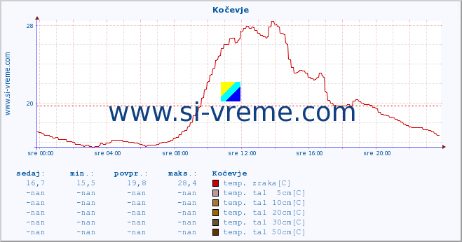 POVPREČJE :: Kočevje :: temp. zraka | vlaga | smer vetra | hitrost vetra | sunki vetra | tlak | padavine | sonce | temp. tal  5cm | temp. tal 10cm | temp. tal 20cm | temp. tal 30cm | temp. tal 50cm :: zadnji dan / 5 minut.