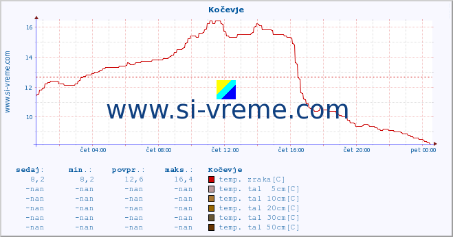 POVPREČJE :: Kočevje :: temp. zraka | vlaga | smer vetra | hitrost vetra | sunki vetra | tlak | padavine | sonce | temp. tal  5cm | temp. tal 10cm | temp. tal 20cm | temp. tal 30cm | temp. tal 50cm :: zadnji dan / 5 minut.