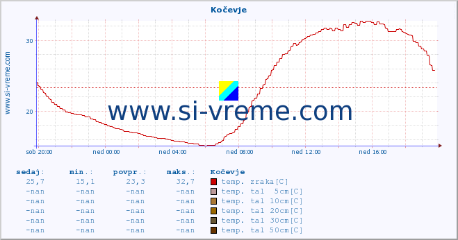 POVPREČJE :: Kočevje :: temp. zraka | vlaga | smer vetra | hitrost vetra | sunki vetra | tlak | padavine | sonce | temp. tal  5cm | temp. tal 10cm | temp. tal 20cm | temp. tal 30cm | temp. tal 50cm :: zadnji dan / 5 minut.