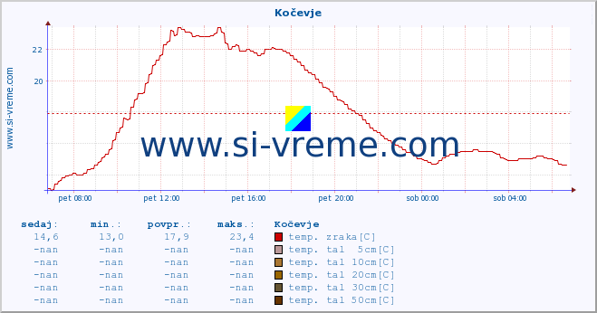 POVPREČJE :: Kočevje :: temp. zraka | vlaga | smer vetra | hitrost vetra | sunki vetra | tlak | padavine | sonce | temp. tal  5cm | temp. tal 10cm | temp. tal 20cm | temp. tal 30cm | temp. tal 50cm :: zadnji dan / 5 minut.