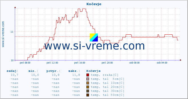 POVPREČJE :: Kočevje :: temp. zraka | vlaga | smer vetra | hitrost vetra | sunki vetra | tlak | padavine | sonce | temp. tal  5cm | temp. tal 10cm | temp. tal 20cm | temp. tal 30cm | temp. tal 50cm :: zadnji dan / 5 minut.