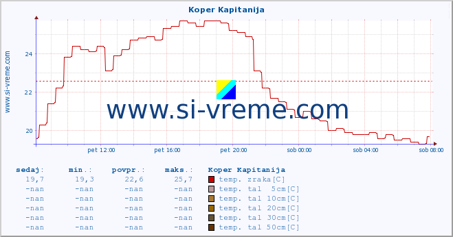 POVPREČJE :: Koper Kapitanija :: temp. zraka | vlaga | smer vetra | hitrost vetra | sunki vetra | tlak | padavine | sonce | temp. tal  5cm | temp. tal 10cm | temp. tal 20cm | temp. tal 30cm | temp. tal 50cm :: zadnji dan / 5 minut.