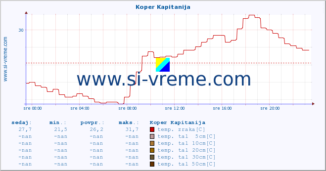 POVPREČJE :: Koper Kapitanija :: temp. zraka | vlaga | smer vetra | hitrost vetra | sunki vetra | tlak | padavine | sonce | temp. tal  5cm | temp. tal 10cm | temp. tal 20cm | temp. tal 30cm | temp. tal 50cm :: zadnji dan / 5 minut.