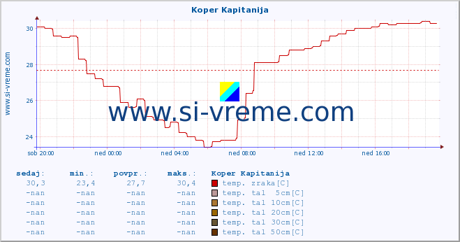 POVPREČJE :: Koper Kapitanija :: temp. zraka | vlaga | smer vetra | hitrost vetra | sunki vetra | tlak | padavine | sonce | temp. tal  5cm | temp. tal 10cm | temp. tal 20cm | temp. tal 30cm | temp. tal 50cm :: zadnji dan / 5 minut.