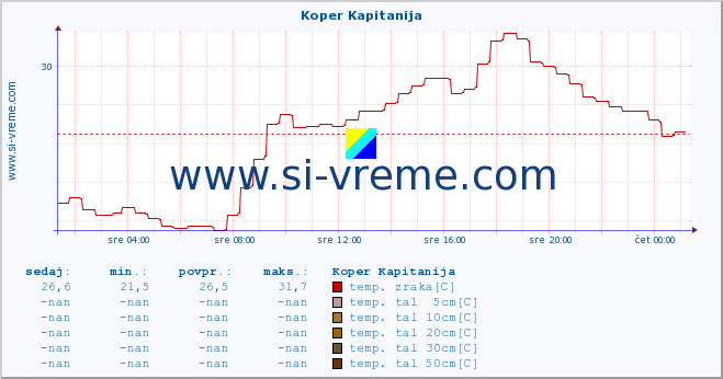 POVPREČJE :: Koper Kapitanija :: temp. zraka | vlaga | smer vetra | hitrost vetra | sunki vetra | tlak | padavine | sonce | temp. tal  5cm | temp. tal 10cm | temp. tal 20cm | temp. tal 30cm | temp. tal 50cm :: zadnji dan / 5 minut.