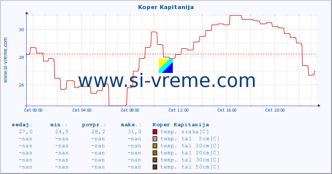 POVPREČJE :: Koper Kapitanija :: temp. zraka | vlaga | smer vetra | hitrost vetra | sunki vetra | tlak | padavine | sonce | temp. tal  5cm | temp. tal 10cm | temp. tal 20cm | temp. tal 30cm | temp. tal 50cm :: zadnji dan / 5 minut.