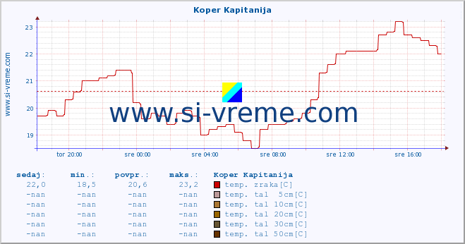 POVPREČJE :: Koper Kapitanija :: temp. zraka | vlaga | smer vetra | hitrost vetra | sunki vetra | tlak | padavine | sonce | temp. tal  5cm | temp. tal 10cm | temp. tal 20cm | temp. tal 30cm | temp. tal 50cm :: zadnji dan / 5 minut.