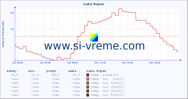 POVPREČJE :: Luka Koper :: temp. zraka | vlaga | smer vetra | hitrost vetra | sunki vetra | tlak | padavine | sonce | temp. tal  5cm | temp. tal 10cm | temp. tal 20cm | temp. tal 30cm | temp. tal 50cm :: zadnji dan / 5 minut.